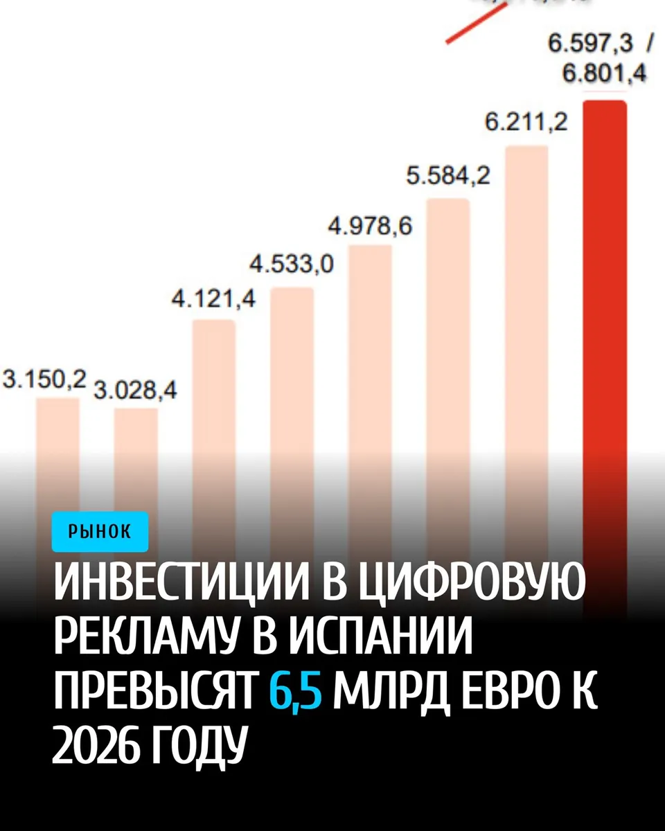 Рекорд инвестиций в цифровую рекламу в Испании: превысят 6 500 млн евро к 2026 году