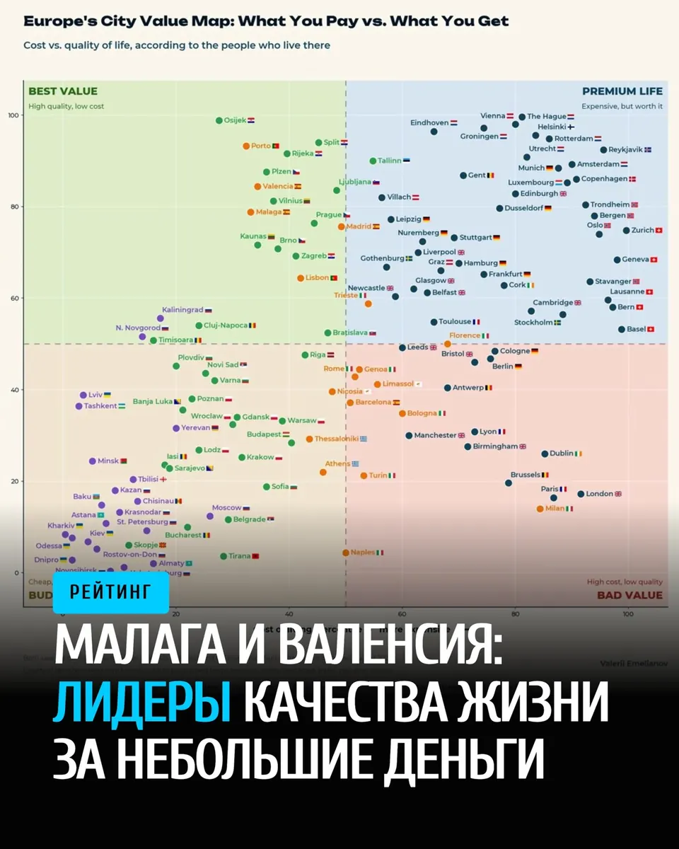 Малага и Валенсия лидируют в рейтинге европейских городов по соотношению стоимости жизни и качества