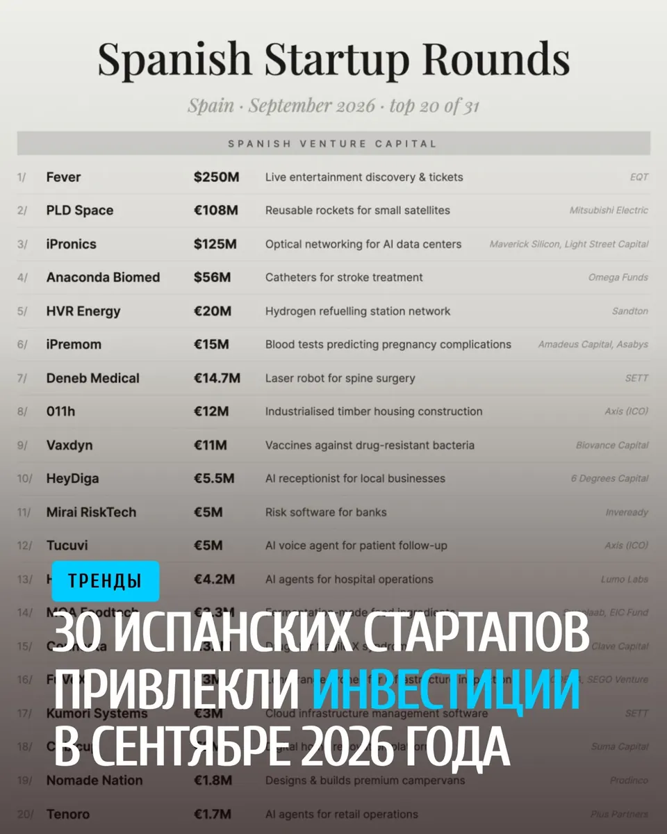30 испанских стартапов привлекли инвестиции в сентябре 2026 года. Кто получил финансирование и где могут появиться новые вакансии?